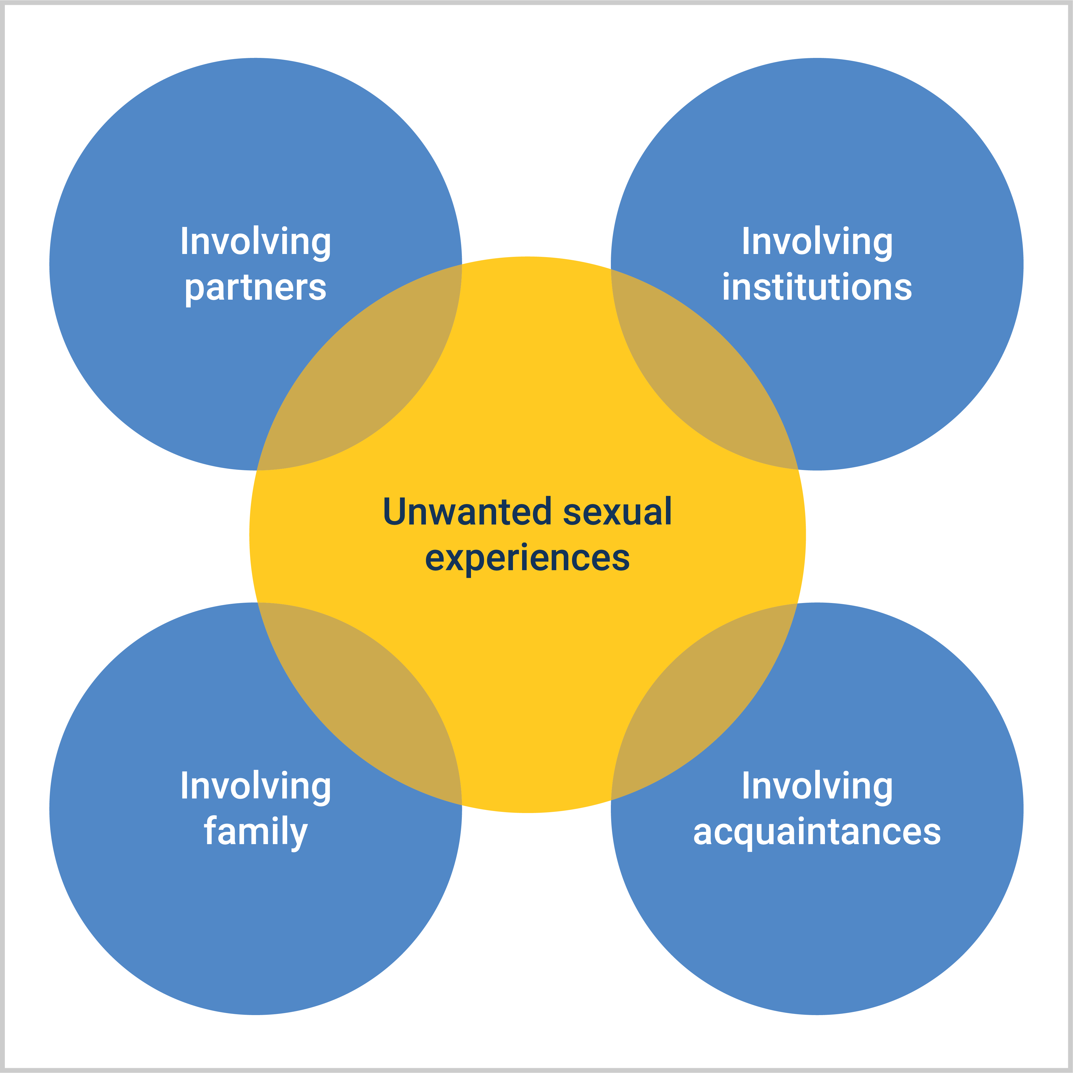 Venn Diagram Outlining Unwanted Experiences, Including Violence And Abuse